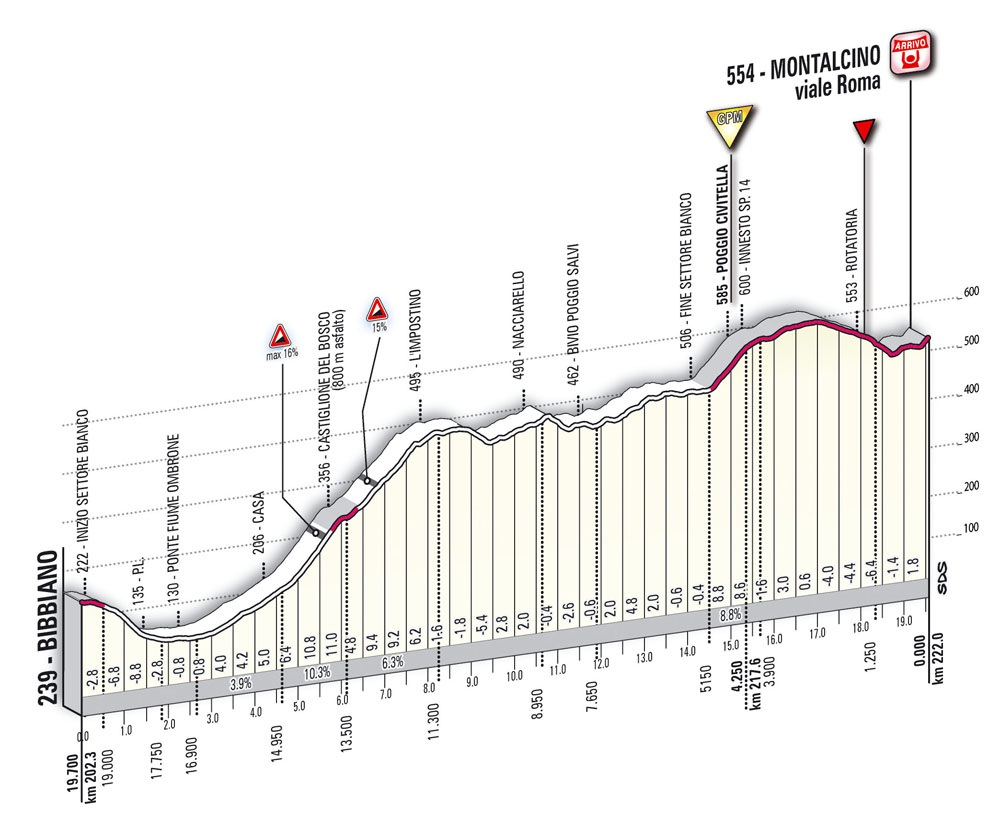 Hhenprofil Giro dItalia 2010 - Etappe 7, Etappen-Finale