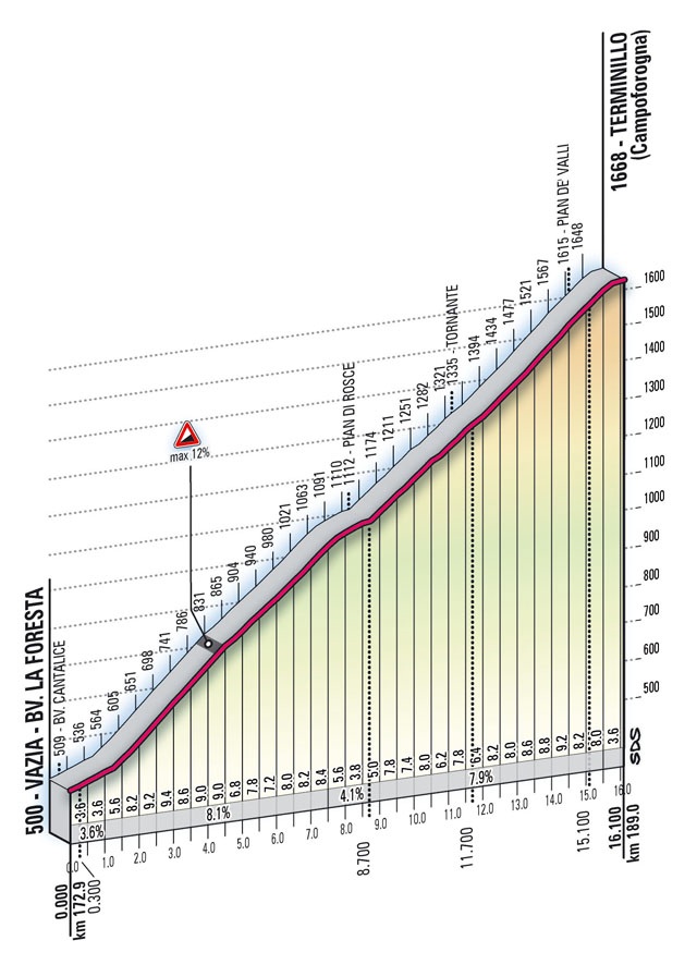 Hhenprofil Giro dItalia 2010 - Etappe 8, Terminillo