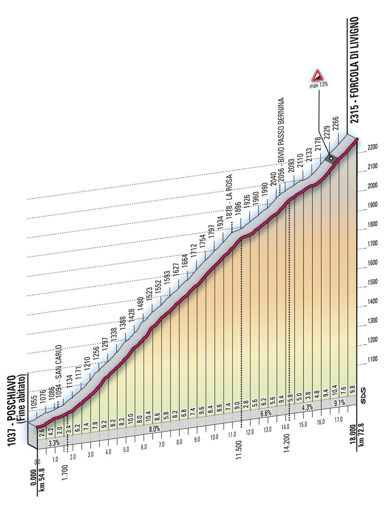 Hhenprofil Giro dItalia 2010 - Etappe 20, Forcola di Livigno