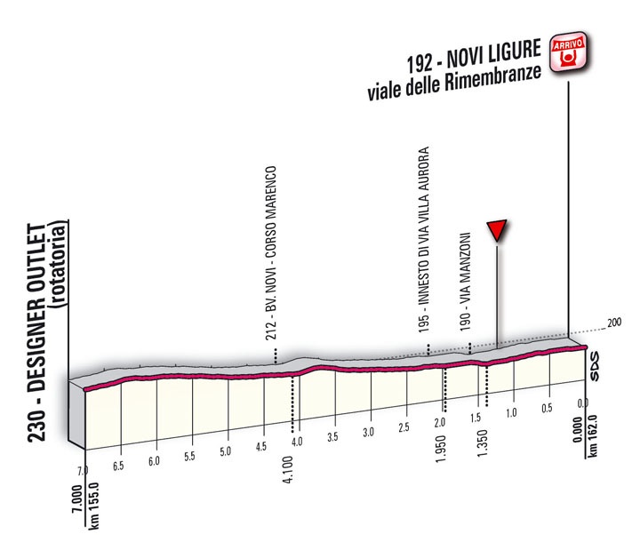 Hhenprofil Giro dItalia 2010 - Etappe 5, Etappen-Finale
