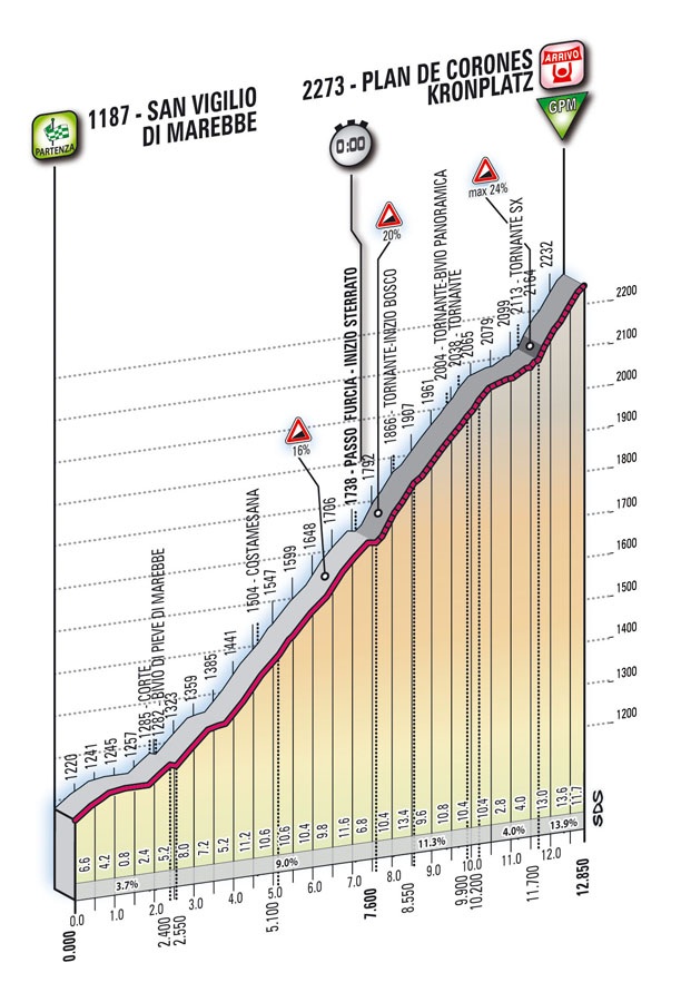 Hhenprofil Giro dItalia 2010 - Etappe 16