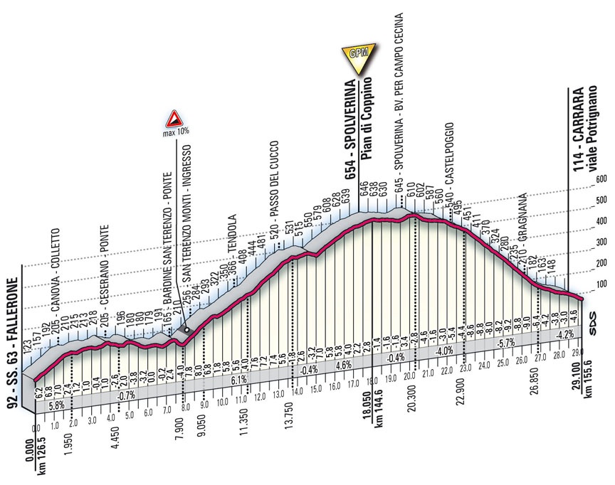 Hhenprofil Giro dItalia 2010 - Etappe 6, Spolverina