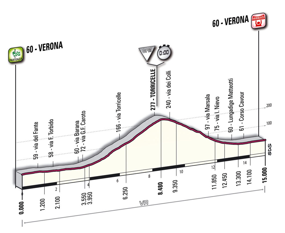 Hhenprofil Giro dItalia 2010 - Etappe 21