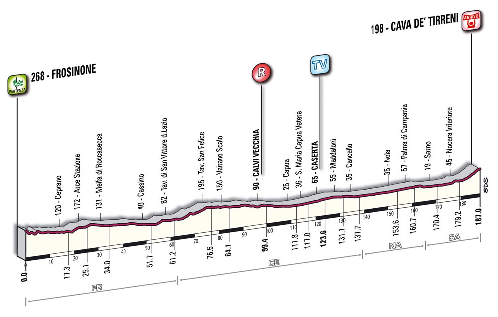 Hhenprofil Giro dItalia 2010 - Etappe 9