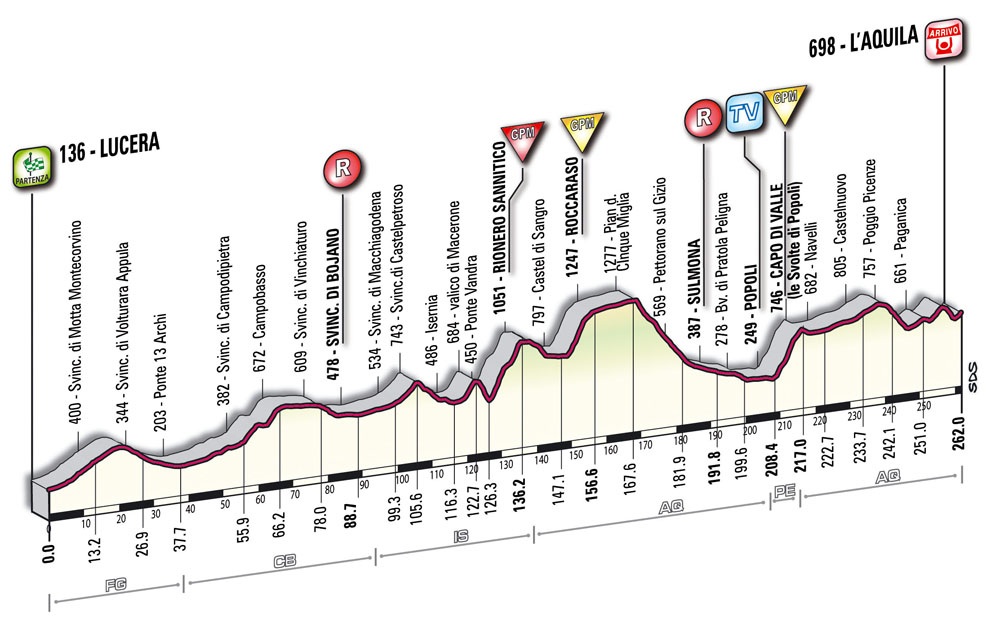 Hhenprofil Giro dItalia 2010 - Etappe 11