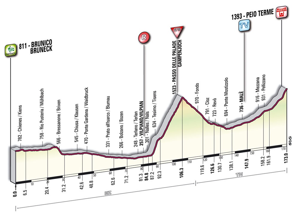 Hhenprofil Giro dItalia 2010 - Etappe 17