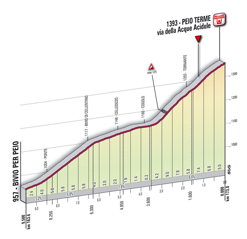 Hhenprofil Giro dItalia 2010 - Etappe 17, Etappen-Finale