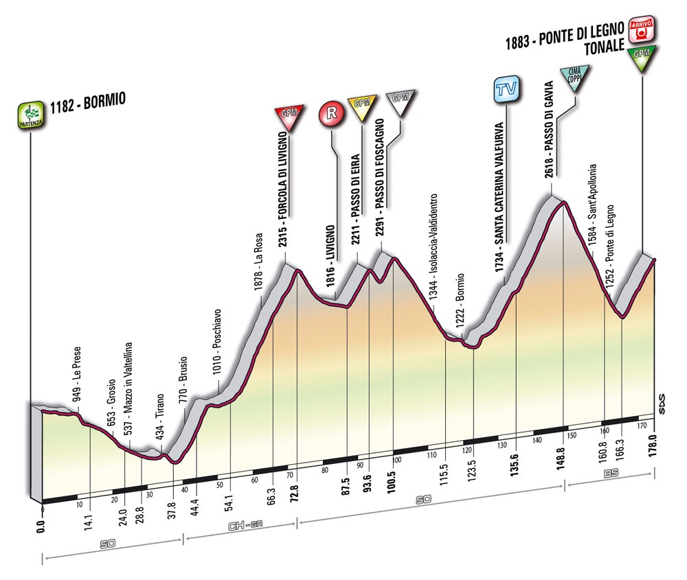 Hhenprofil Giro dItalia 2010 - Etappe 20