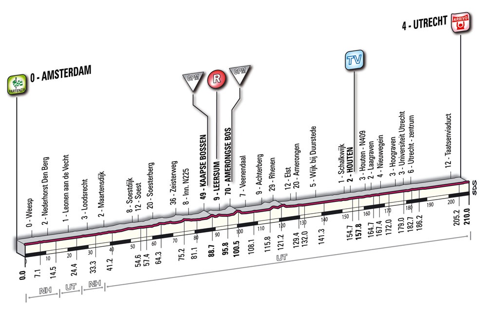 Hhenprofil Giro dItalia 2010 - Etappe 2