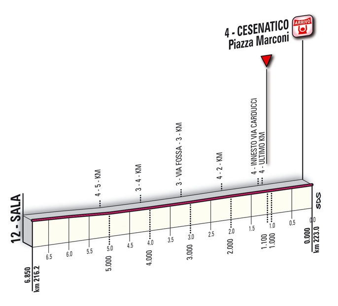 Hhenprofil Giro dItalia 2010 - Etappe 13, Etappen-Finale