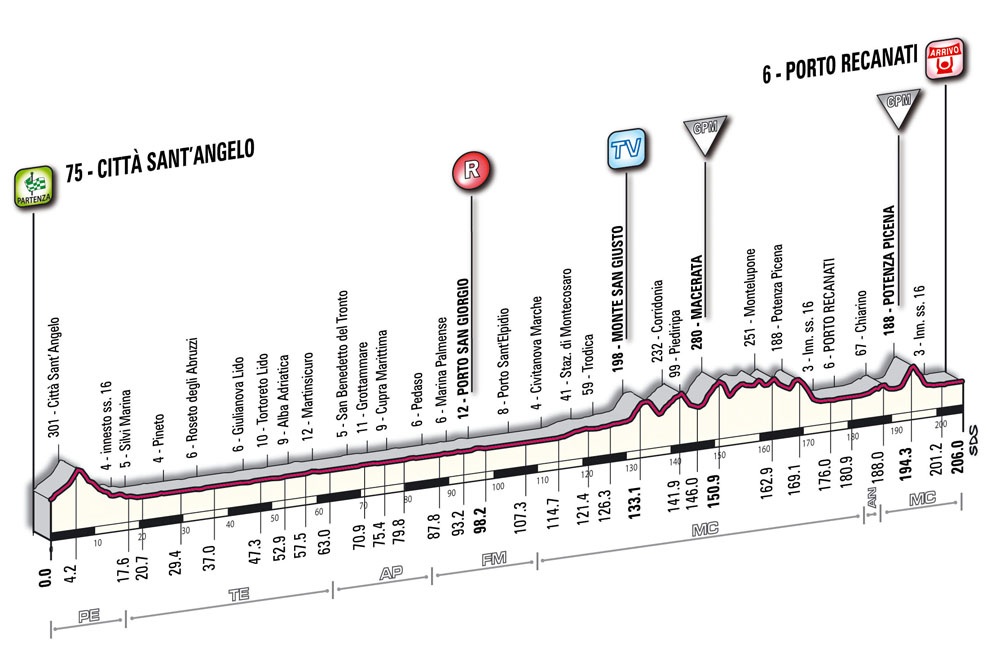 Hhenprofil Giro dItalia 2010 - Etappe 12