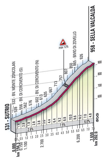 Hhenprofil Giro dItalia 2010 - Etappe 15, Sella Valcalda
