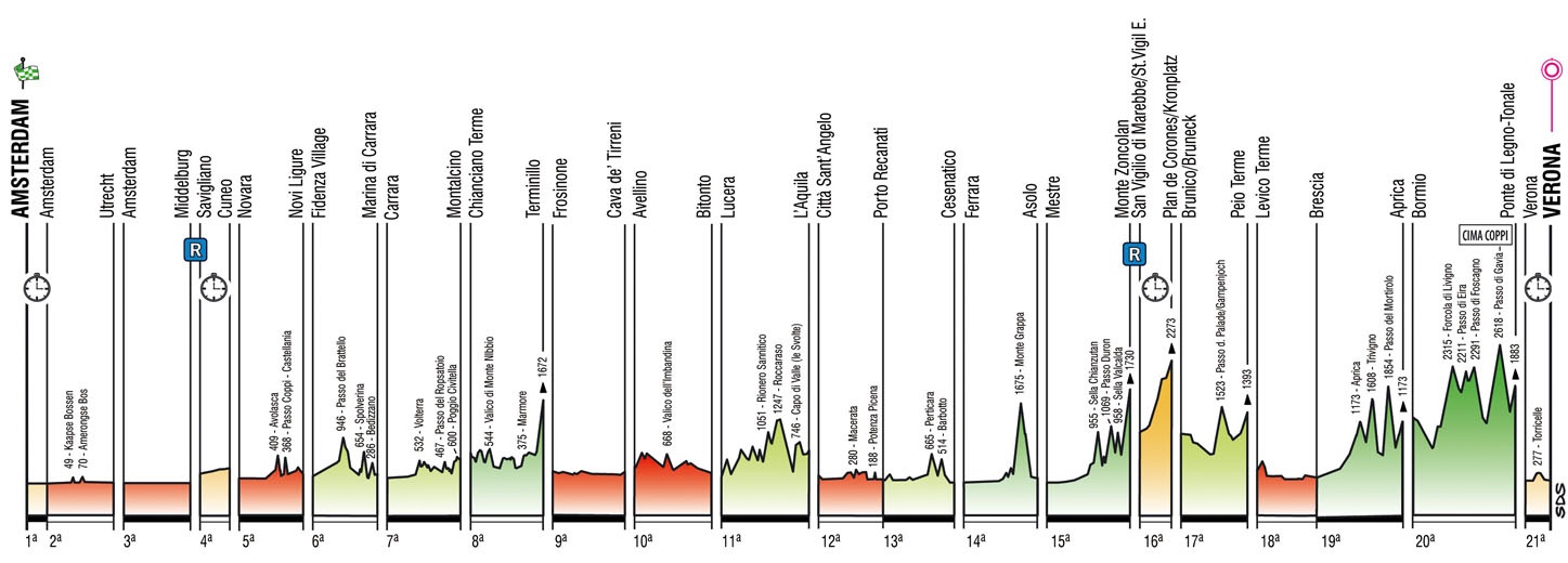 bersicht Hhenprofile Giro dItalia 2010