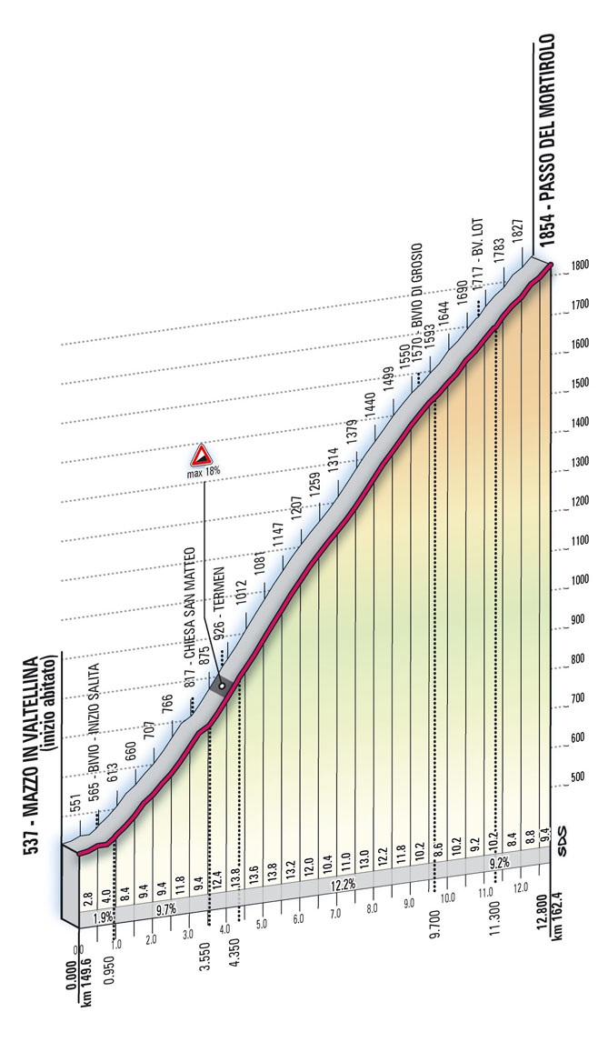 Hhenprofil Giro dItalia 2010 - Etappe 19, Passo del Mortirolo