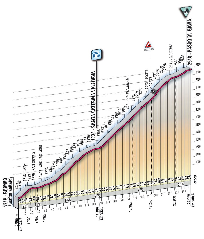 Hhenprofil Giro dItalia 2010 - Etappe 20, Passo di Gavia