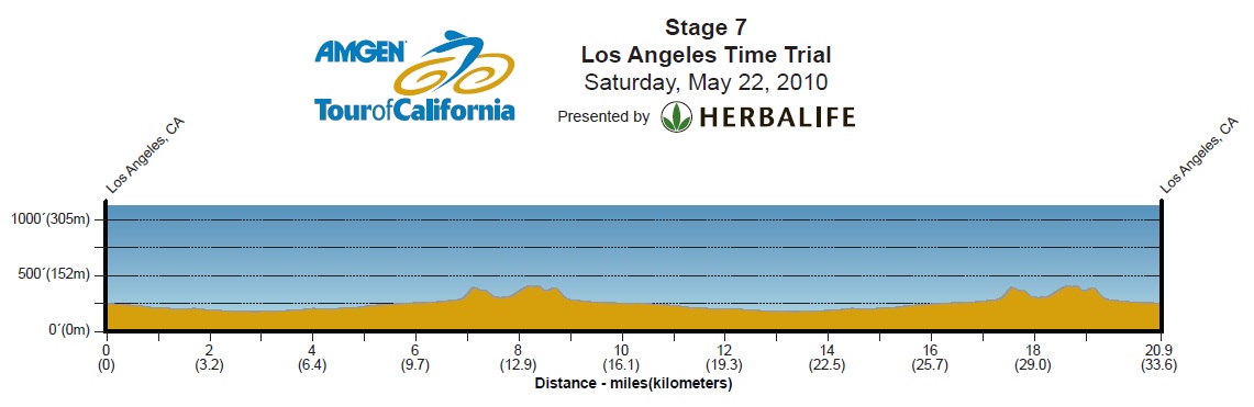 Hhenprofil Amgen Tour of California 2010 - Etappe 7