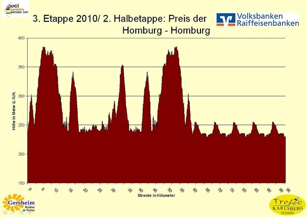 Hhenprofil Junioren Ncup: Trofeo Karlsberg 2010 - Etappe 3b