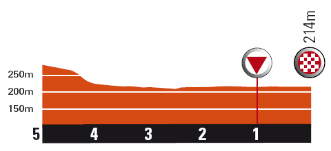 Hhenprofil Critrium du Dauphin 2010 - Etappe 5, letzte 5 km