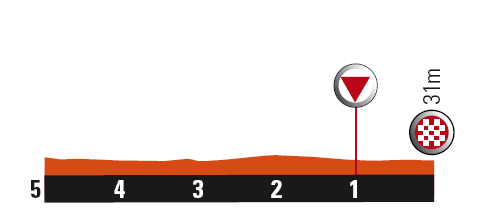 Hhenprofil Critrium du Dauphin 2010 - Etappe 3, letzte 5 km