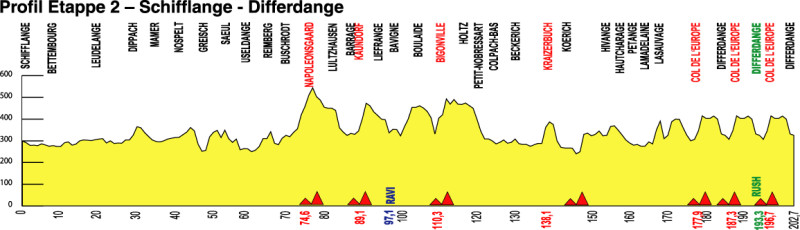 Hhenprofil Skoda-Tour de Luxembourg 2010 - Etappe 2