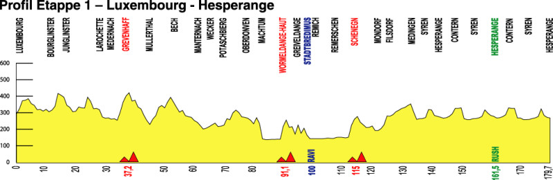 Höhenprofil Skoda-Tour de Luxembourg 2010 - Etappe 1