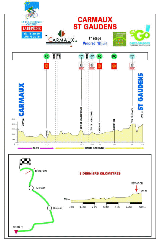 Hhenprofil Route du Sud - la Dpche du Midi 2010 - Etappe 1