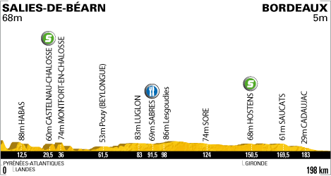 Hhenprofil Tour de France 2010 - Etappe 18