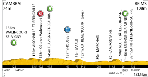 Hhenprofil Tour de France 2010 - Etappe 4