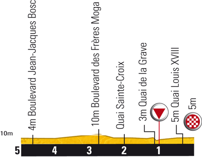 Hhenprofil Tour de France 2010 - Etappe 18, letzte 5 km