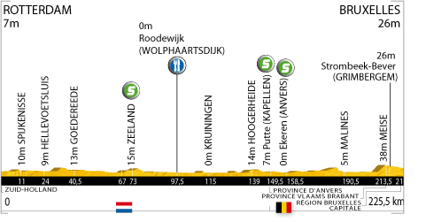 Höhenprofil Tour de France 2010 - Etappe 1
