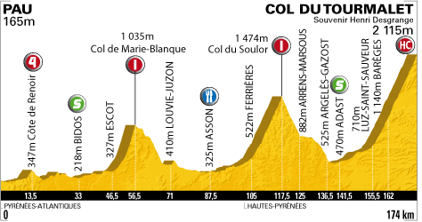 Hhenprofil Tour de France 2010 - Etappe 17