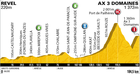 Hhenprofil Tour de France 2010 - Etappe 14