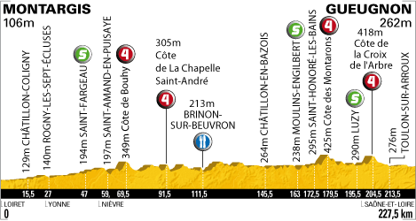 Hhenprofil Tour de France 2010 - Etappe 6
