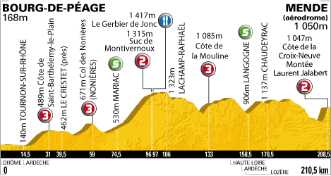 Höhenprofil Tour de France 2010 - Etappe 12