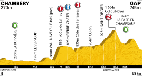 Hhenprofil Tour de France 2010 - Etappe 10