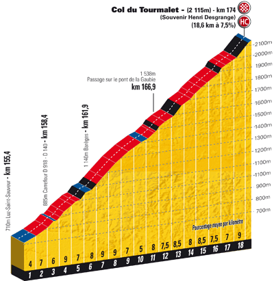 Hhenprofil Tour de France 2010 - Etappe 17, Schlussanstieg