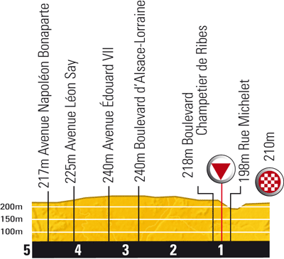 Hhenprofil Tour de France 2010 - Etappe 16, letzte 5 km