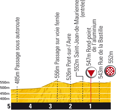 Hhenprofil Tour de France 2010 - Etappe 9, letzte 5 km