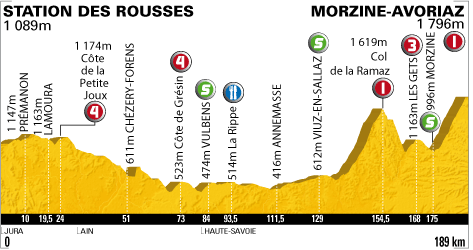 Hhenprofil Tour de France 2010 - Etappe 8