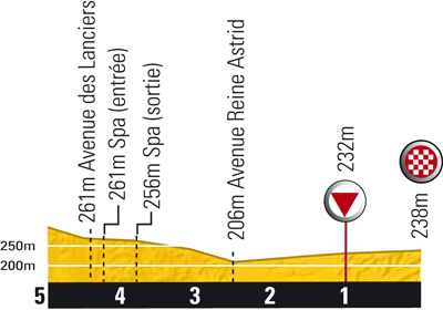 Hhenprofil Tour de France 2010 - Etappe 2, letzte 5 km
