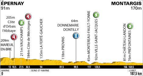 Hhenprofil Tour de France 2010 - Etappe 5