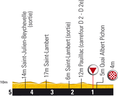 Hhenprofil Tour de France 2010 - Etappe 19, letzte 5 km
