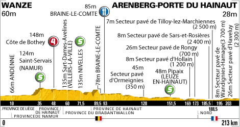 Hhenprofil Tour de France 2010 - Etappe 3