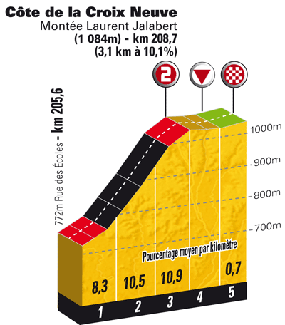 Höhenprofil Tour de France 2010 - Etappe 12, letzte 5 km