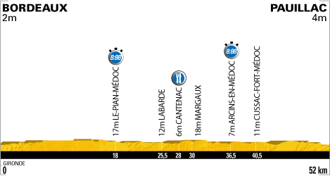 Hhenprofil Tour de France 2010 - Etappe 19