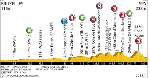 Hhenprofil Tour de France 2010 - Etappe 2
