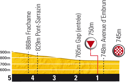 Hhenprofil Tour de France 2010 - Etappe 10, letzte 5 km