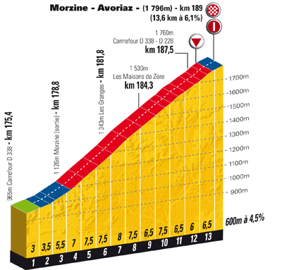 Hhenprofil Tour de France 2010 - Etappe 8, Schlussanstieg