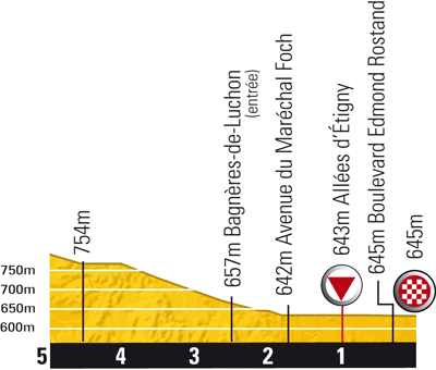 Hhenprofil Tour de France 2010 - Etappe 15, letzte 5 km