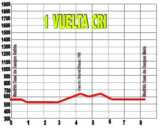 Hhenprofil Vuelta a la Comunidad de Madrid 2010 - Etappe 1